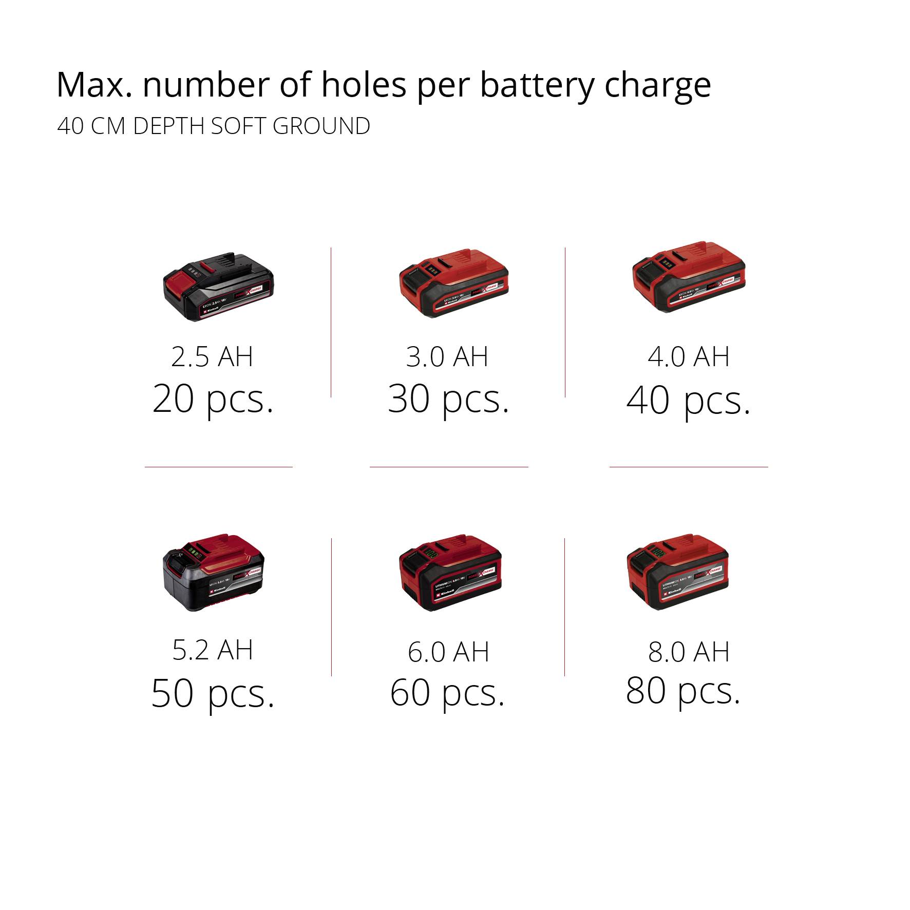 Akumulátorové vrtačky s kapacitou 2,5 až 8,0 Ah dosahujú maximálny počet vrtov: 20 až 80 kusov pri hĺbke 40 cm a mäkkom podloží.