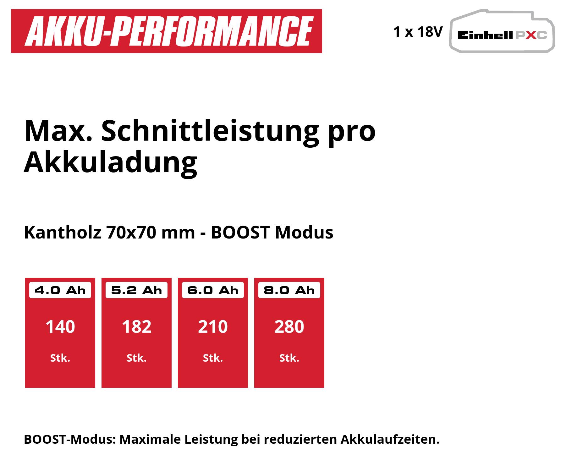 Infografika výkonu batérie: Maximálny výkon rezania na jednu úhradu batérie pre hranolový kváder 70x70 mm v režime BOOST; 4,0/5,2/6,0/8,0 Ah: 140/182/210/280 ks.