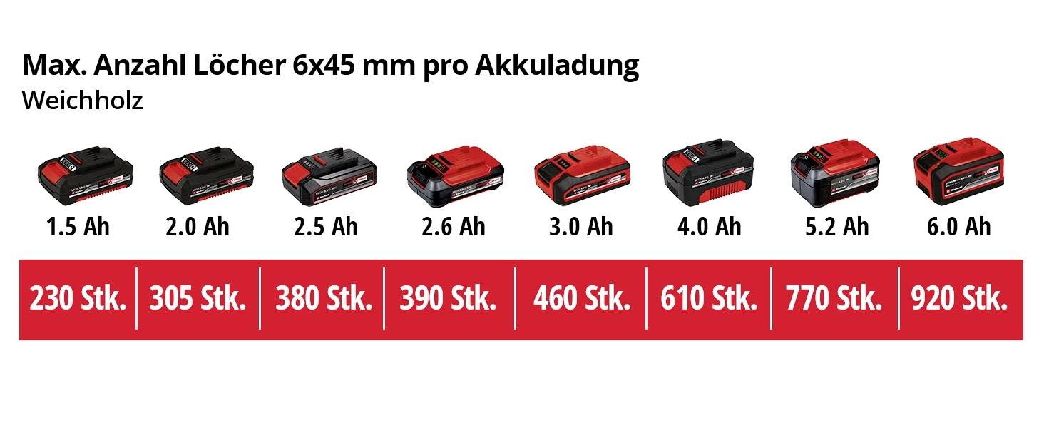 Akumulátory s kapacitou od 1,5 Ah do 6,0 Ah a príslušný maximálny počet otvorov v mäkkom dreve. Hodnoty: 230 až 920 kusov.