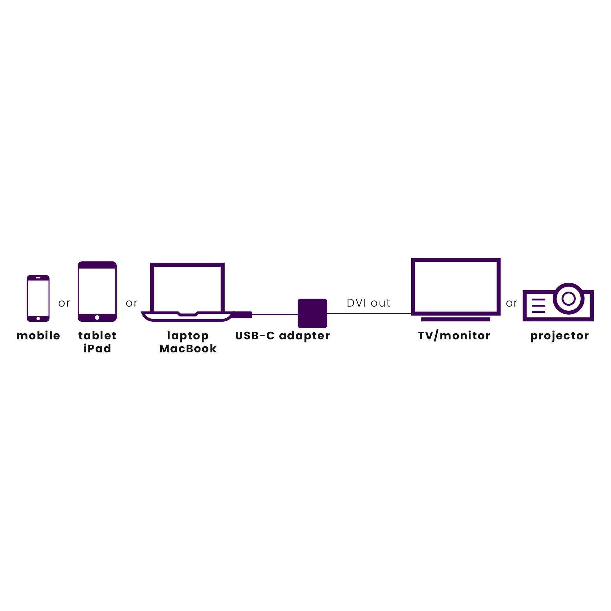 Diagram znázorňuje prepojenia: mobilné zariadenia, tablety, laptopy cez USB-C adaptér na TV/monitor alebo projektor prostredníctvom DVI výstupu.
