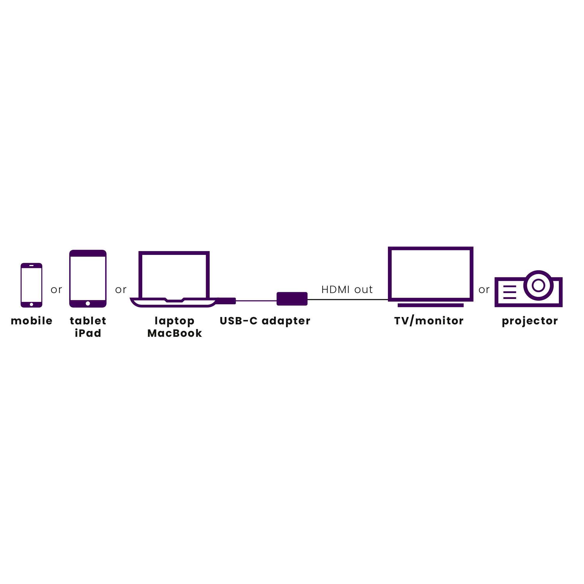 Schéma pre HDMI pripojenie: Mobilné zariadenie, tablet alebo notebook pripojiť k TV/monitoru alebo projektoru pomocou USB-C adaptéra.