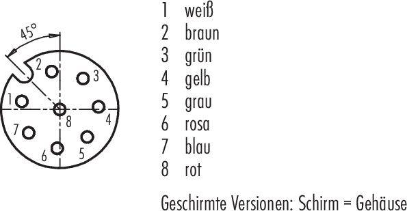 'Obsadenie pinov konektora': 1. biela, 2. hnedá, 3. zelená, 4. žltá, 5. sivá, 6. ružová, 7. modrá, 8. červená. Poznámka: Pre tienené verzie: tienenie = kryt.