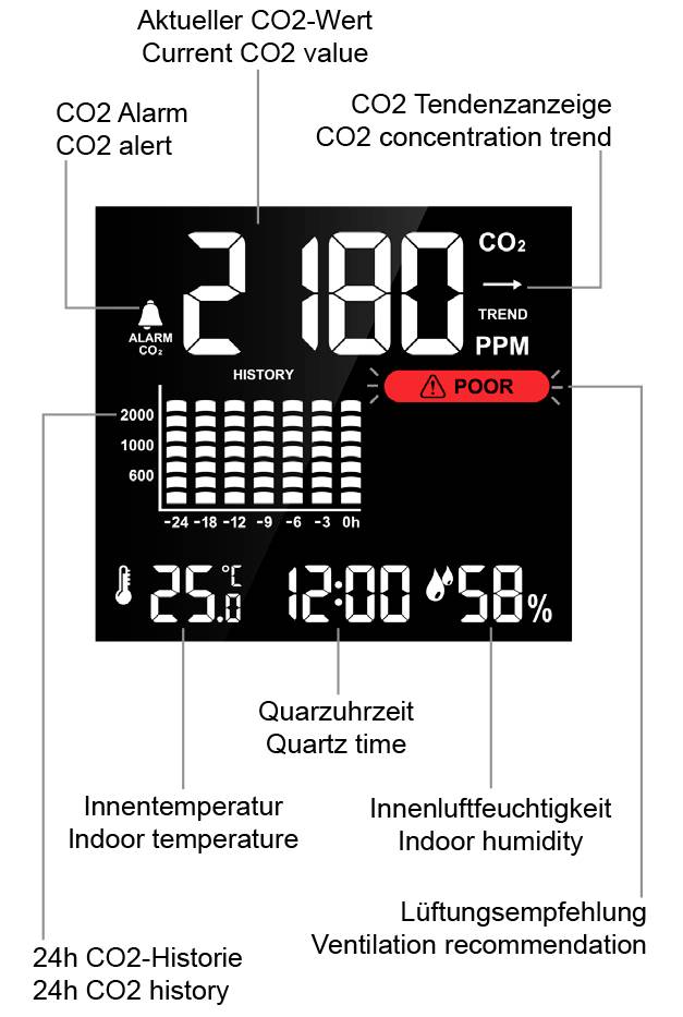 'Indikácia aktuálnej hodnoty CO2: 2180 PPM, tendencia "ZLÁ"; Teplota 25°C, vlhkosť vzduchu 58%. Odporúča vetranie.'