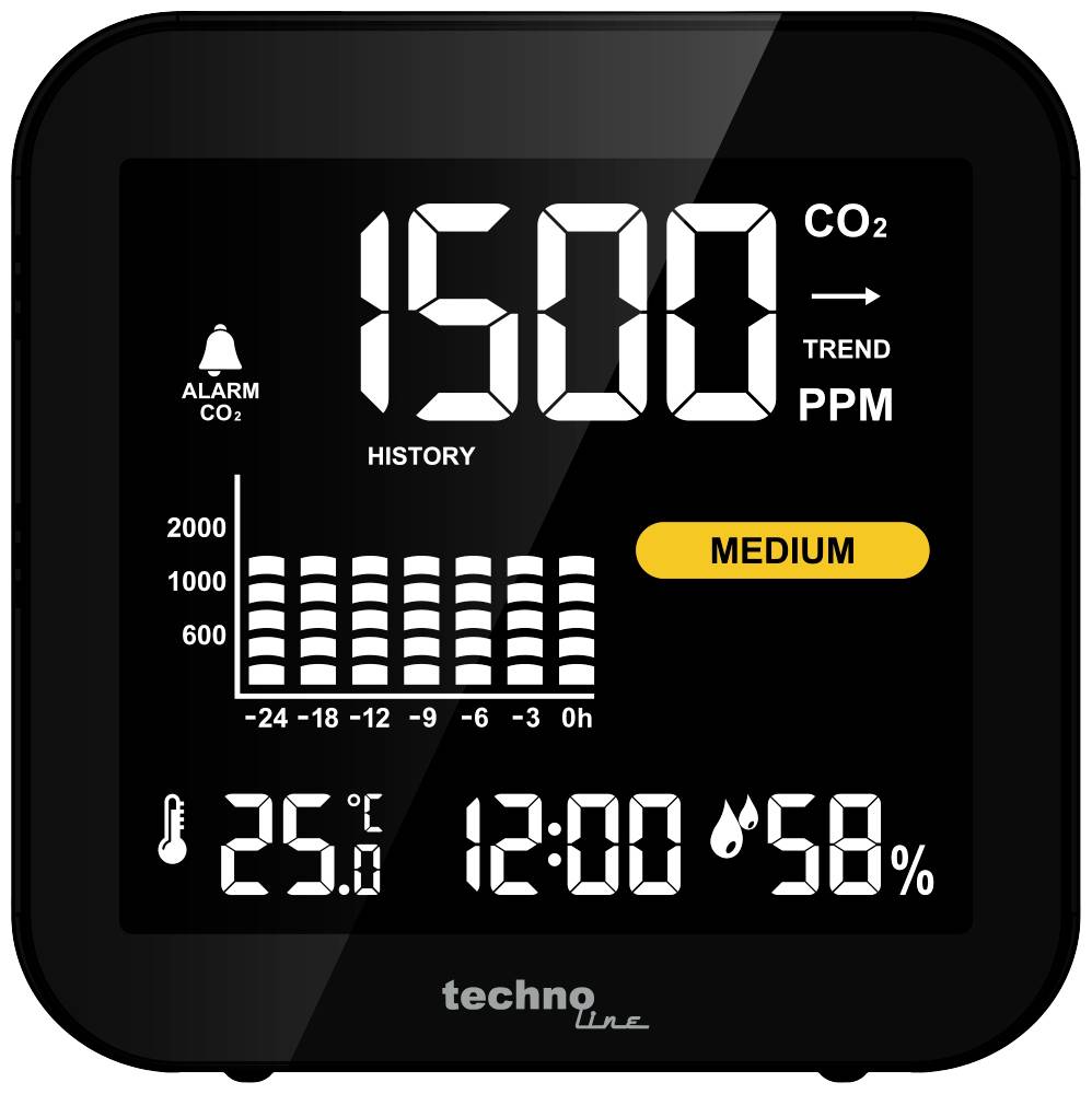 Digitálny displej zobrazuje hodnotu CO2 1500 PPM s výstražnou úrovňou 'STREDNÁ'. Teplota 25,5°C, vlhkosť vzduchu 58%, čas 12:00.