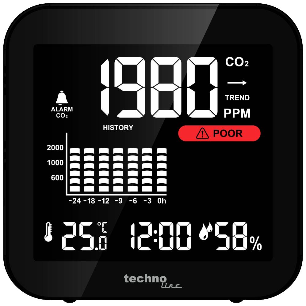 CO2 merač ukazuje 1980 PPM, výstražný symbol svieti červene s indikáciou 'POOR', teplota 25,1°C, vlhkosť vzduchu 58%.