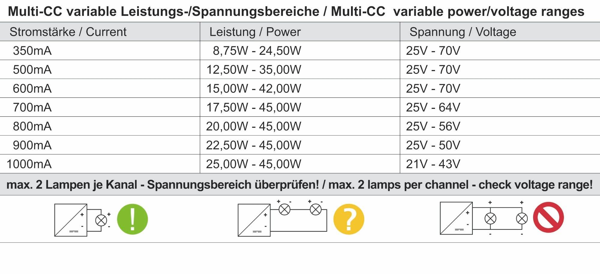Tabuľka s hodnotami elektrického prúdu a príslušnými rozsahmi výkonu a napätia pre Multi-CC. Poznámka: skontrolovať max. 2 lampy na kanál.