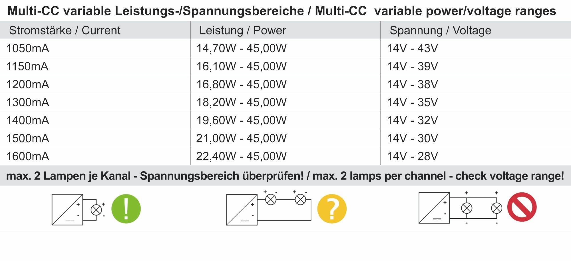 'Tabuľka premenlivého prúdu s výkonom a rozsahom napätia. Údaje siahajú od 1050 mA s 14,70 W až 28,35 W na 43 V do 1350 mA s 22,48 W až 45,00 W na 25 V.'