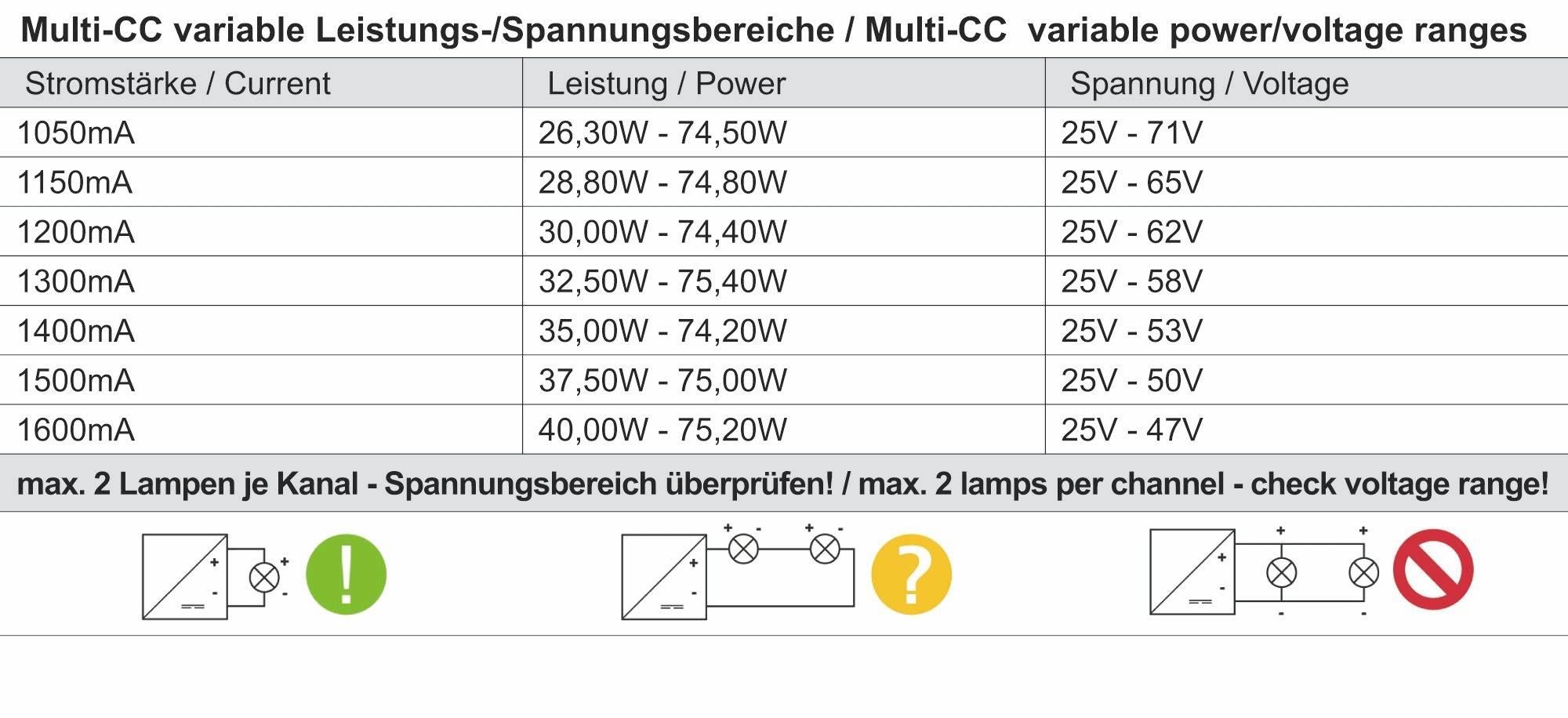 Tabuľka ukazuje variabilné obmedzenia prúdu a rozsahy napätia pre viackanálové lampy. Prúd od 1050 mA do 1600 mA, napätie 25 V - 52 V.