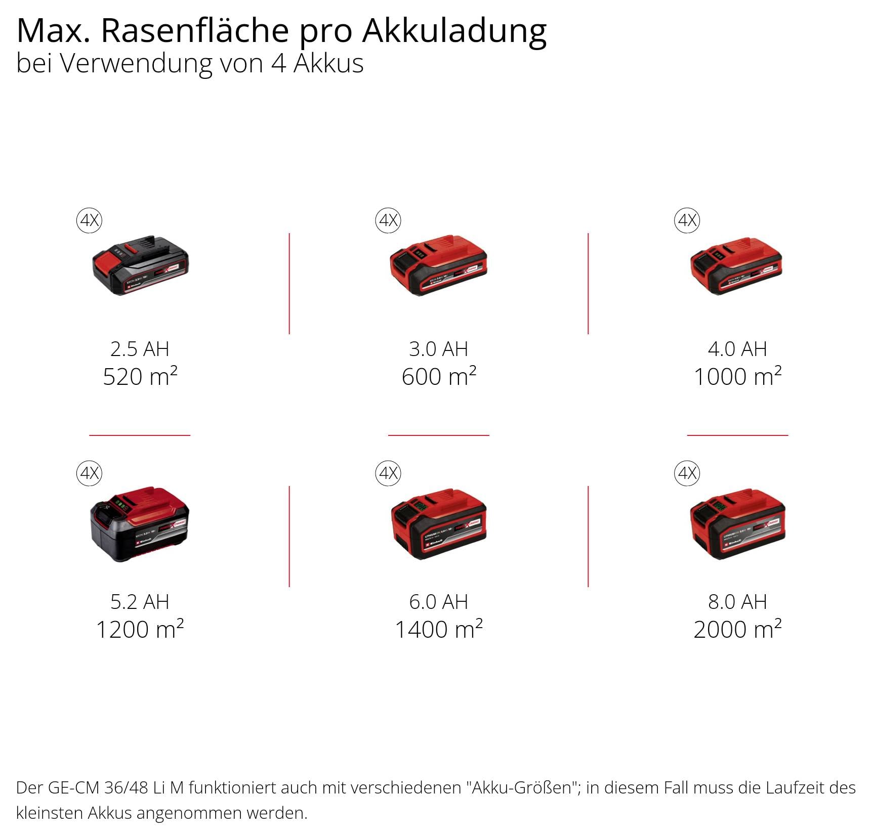Infografika: Maximálna plocha trávnika na jedno nabitie batérie pri použití 4 batérií; 2,5 Ah = 520 m², 3,0 Ah = 600 m², 4,0 Ah = 1000 m², 5,2 Ah = 1200 m², 6,0 Ah = 1400 m², 8,0 Ah = 2000 m².
