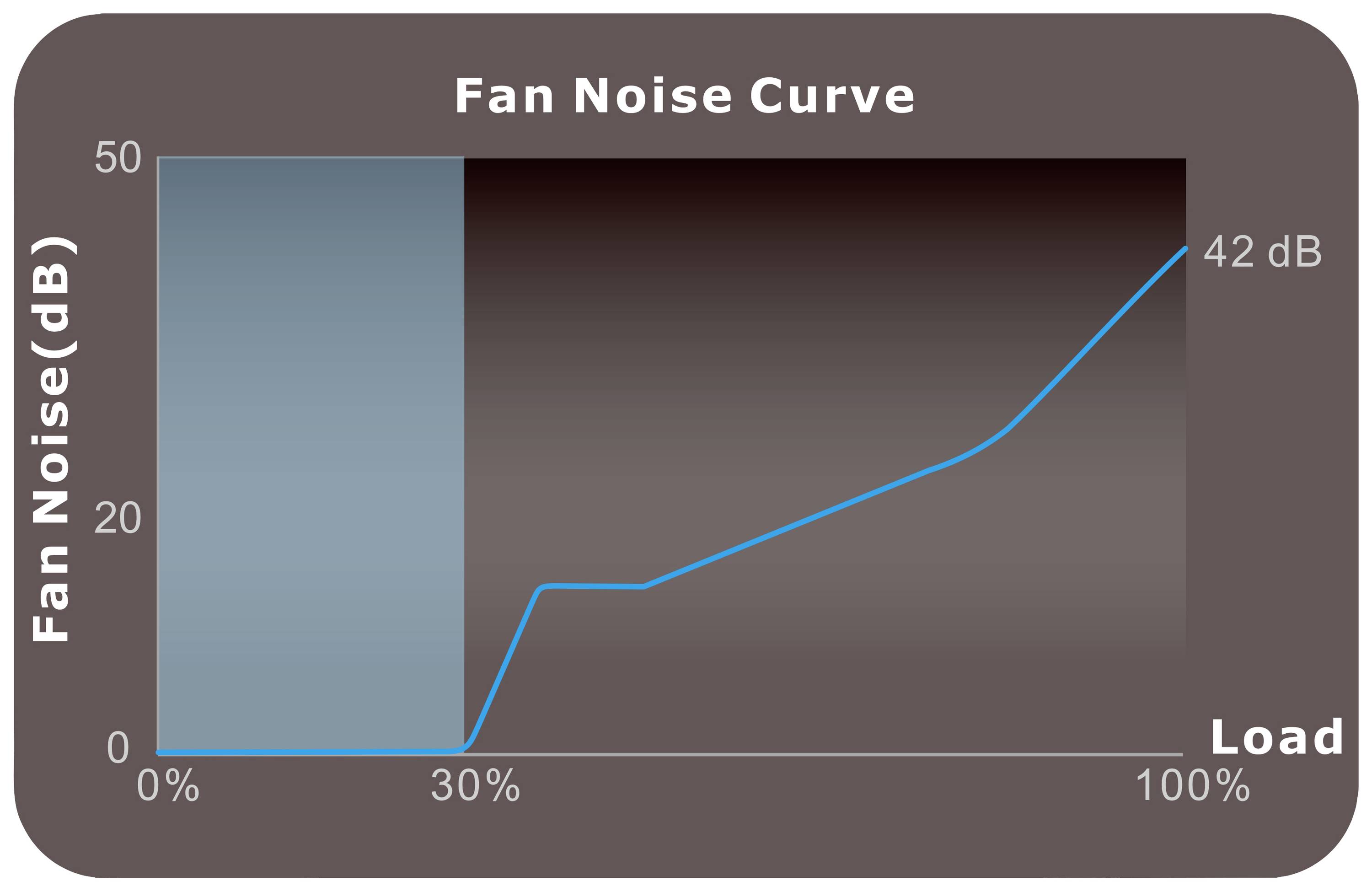 Graf 'Fan Noise Curve' zobrazuje nárast hlučnosti ventilátora v decibeloch (dB) od 0 % do 100 % zaťaženia, pričom začína od 0 do 42 dB.