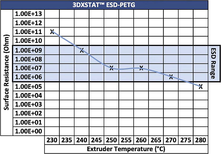 Diagram '3DXSTAT ESD-PETG' zobrazuje povrchový odpor (Ohm) na ose y a teplotu extrudéra (°C) na ose x. Odpor klesá so zvyšujúcou sa teplotou v rámci ESD oblasti.