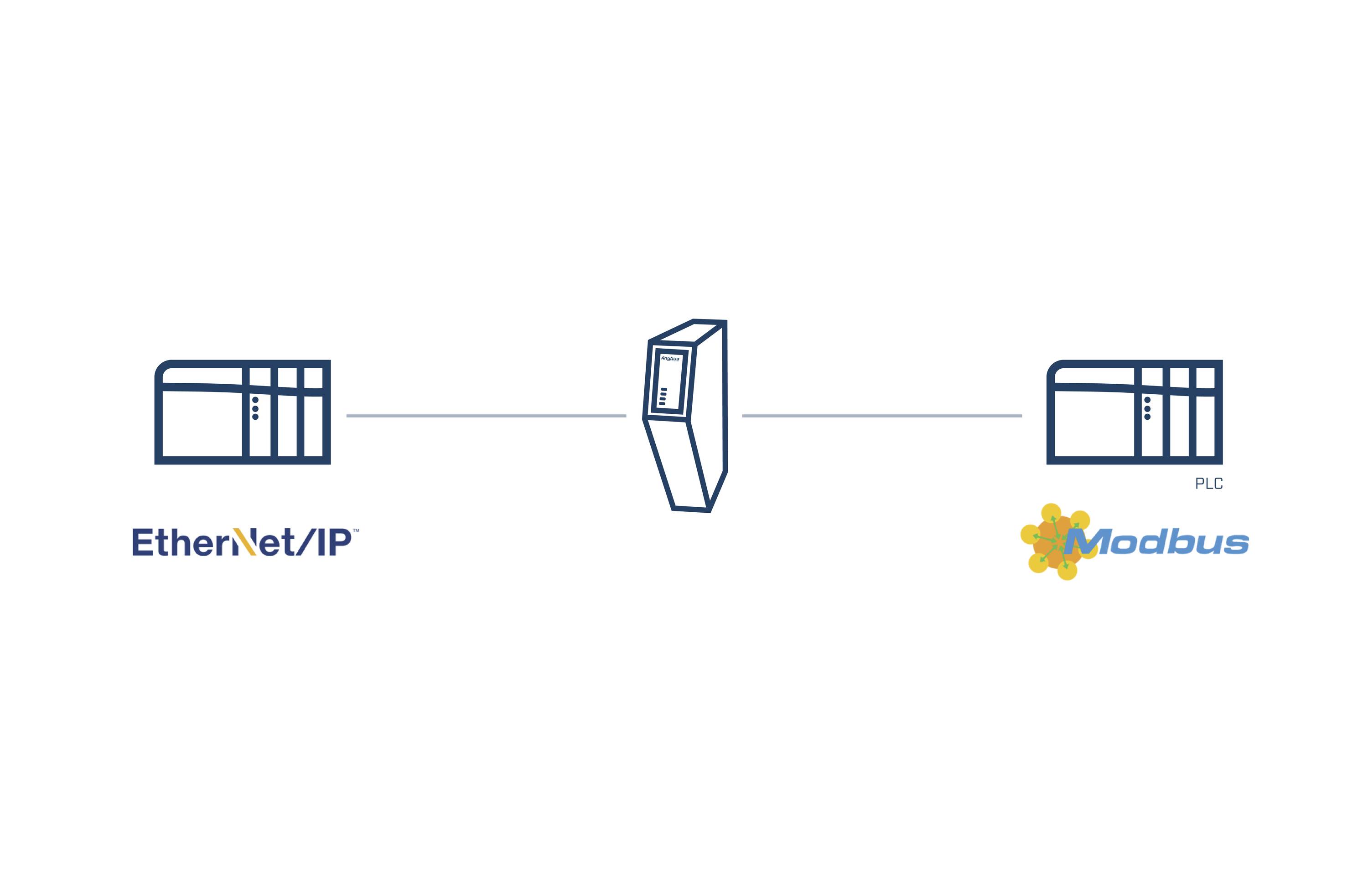 Schematické znázornenie siete: Vľavo zariadenie s "EtherNet/IP", vpravo zariadenie s "Modbus", prepojené centrálnou bránou.
