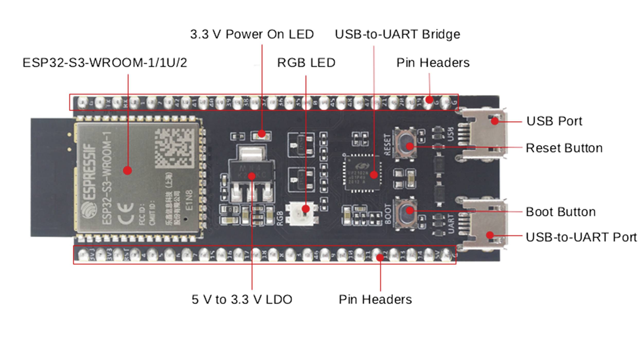 ESP32-S3-WROOM-1 vývojová doska so súčasťami: 3,3V napájacia LED, USB-na-UART most, RGB LED, pinová lišta, USB port, tlačidlá Reset a Boot.
