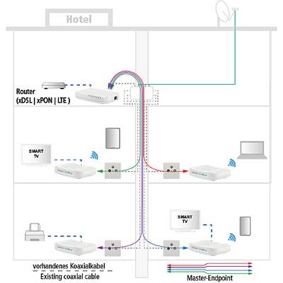 Schéma hotela s distribúciou internetu cez existujúce koaxiálne káble. Router prepája izby so smart TV a koncovými zariadeniami.