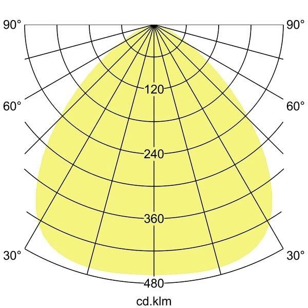 Krivka rozloženia svetla svietidla, ktorá zobrazuje rovnomerné rozloženie svetla od 30° do 120° s maximálnou intenzitou 360 cd.