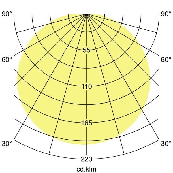 Polárny diagram rozloženia svetla znázorňuje rovnomerné, okrúhle rozloženie svetla v žltej farbe s vyznačenými uhlami 30°, 60°, 90°, 120°, 150°.