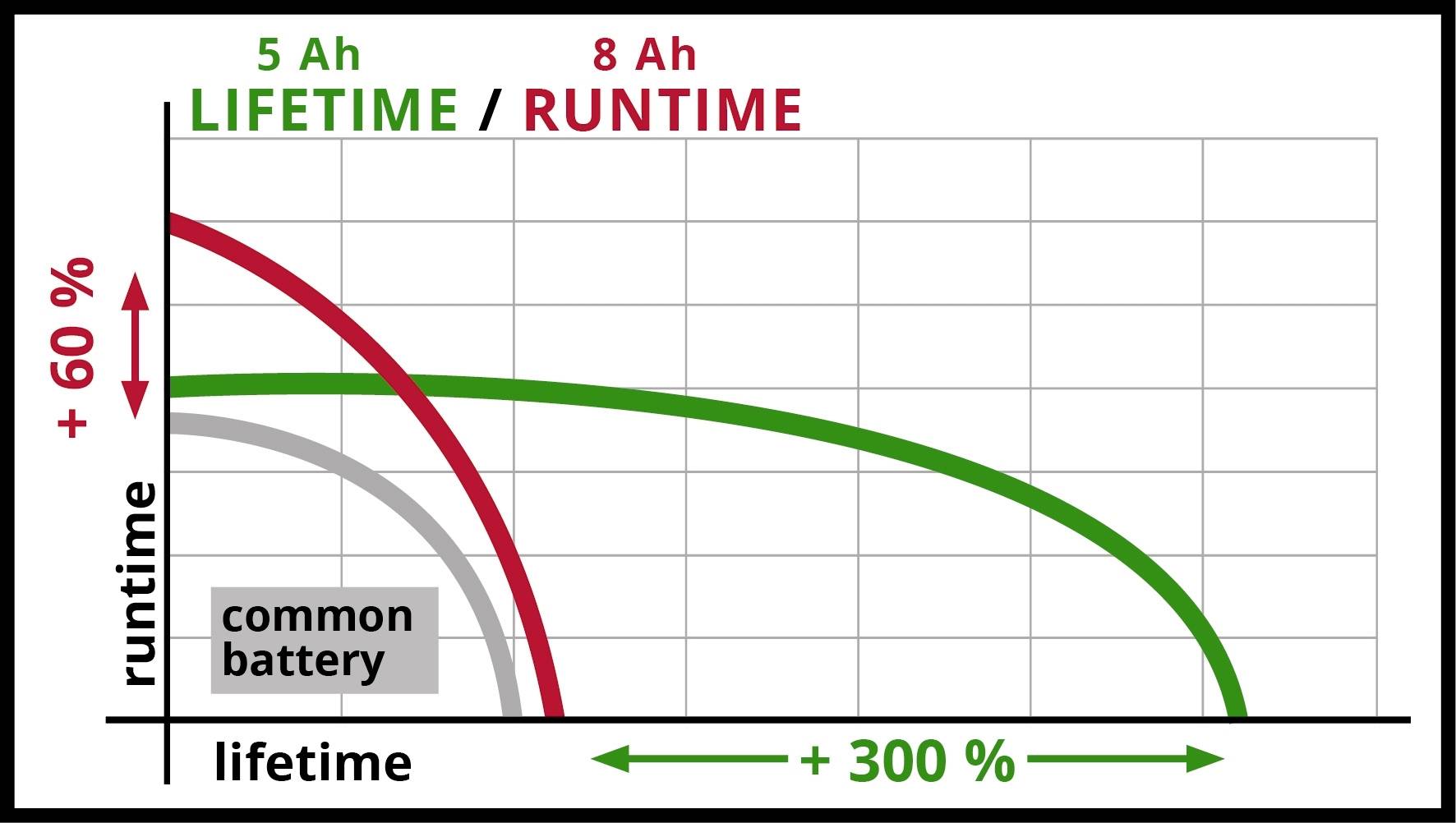 Graf znázorňuje výdrž batérie a životnosť. Červená krivka: 5 Ah, zelená krivka: 8 Ah. 8 Ah poskytuje 300 % dlhšiu výdrž, 60 % dlhšiu životnosť.