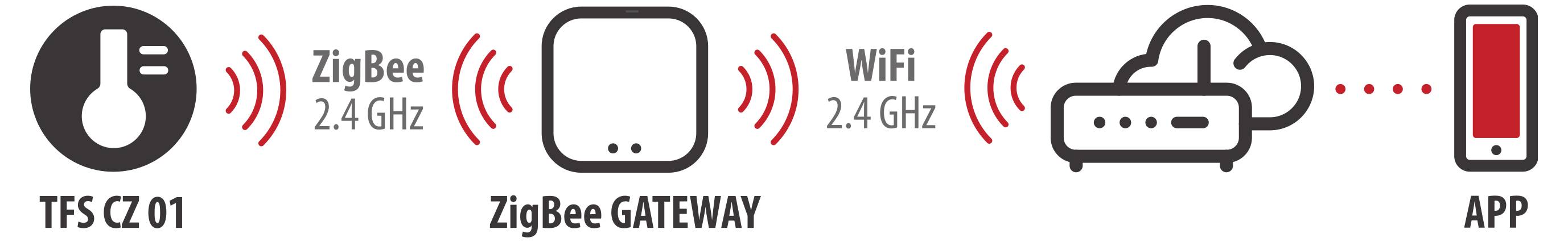 Diagram ZigBee brány: Senzor TFS CZ 01 sa pripája cez ZigBee 2,4 GHz k bráne, potom cez WiFi 2,4 GHz k smerovači a aplikácii na smartfóne.