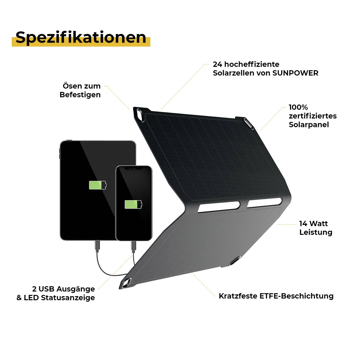 Solárny modul - diagram so špecifikáciami: 24 SUNPOWER solárnych článkov, 100% certifikovaných, 14 wattový výkon, 2 USB výstupy, LED indikátor.