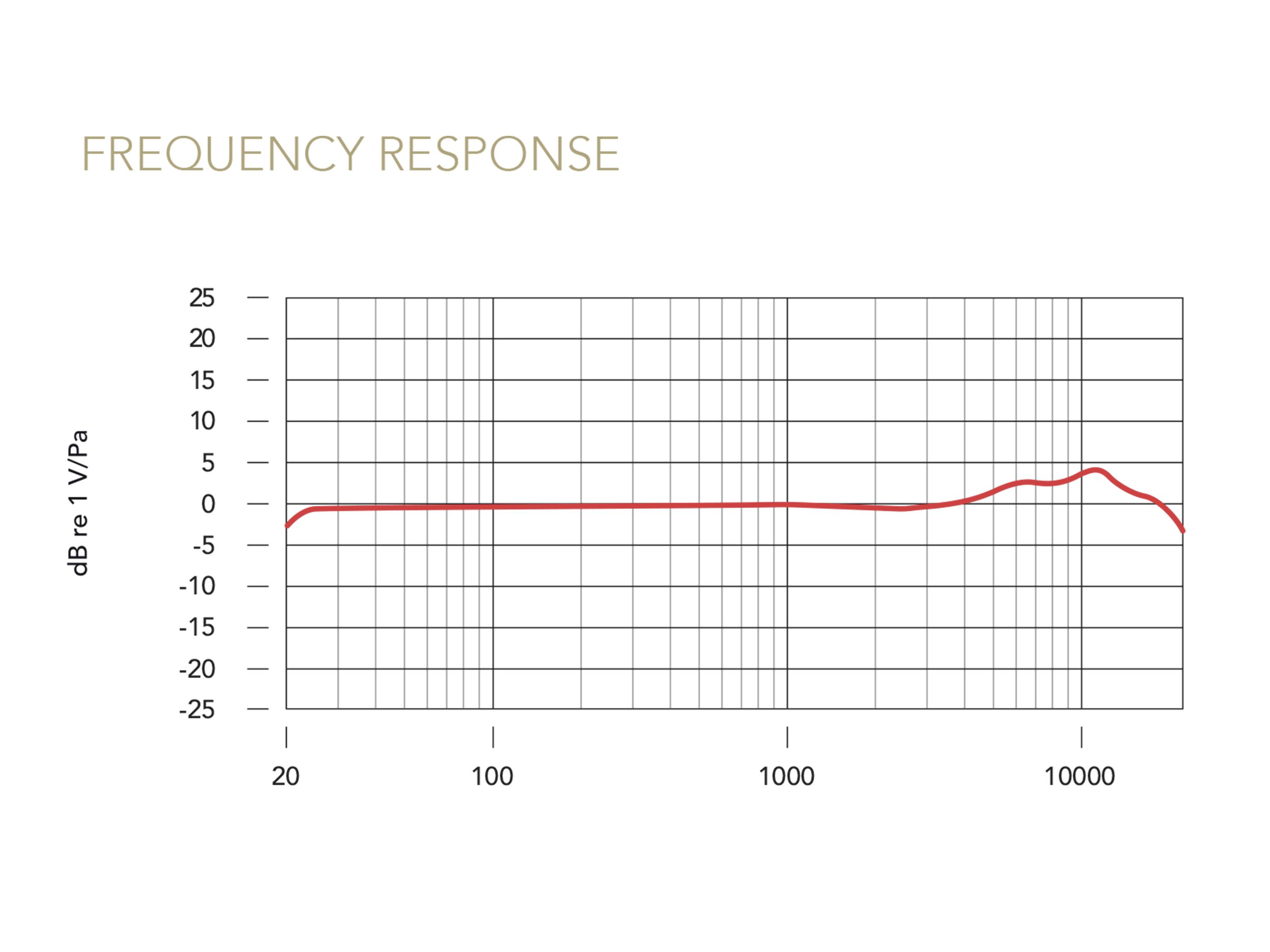 Frekvenčná charakteristika: Diagram zobrazuje takmer plochú líniu, ktorá sa nachádza približne pri 0 dB re 1 V/Pa v rozsahu od 20 Hz do 20 kHz.