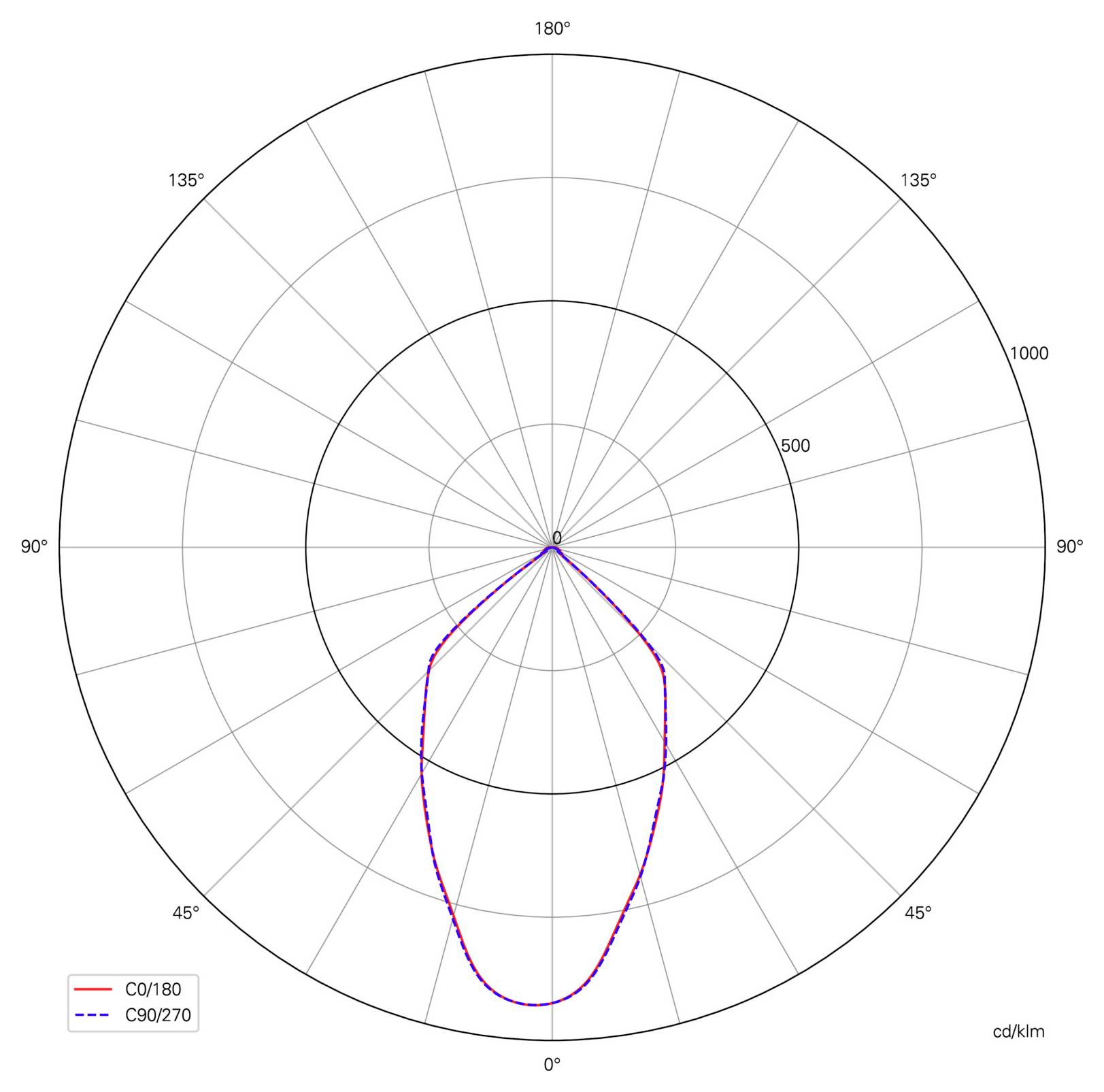 Polárny svetelný diagram zobrazujúci úzky smerový lúč nadol, pričom červená krivka C0/180 a modrá prerušovaná krivka C90/270 sa takmer zhodujú; intenzita je označená v cd/klm.