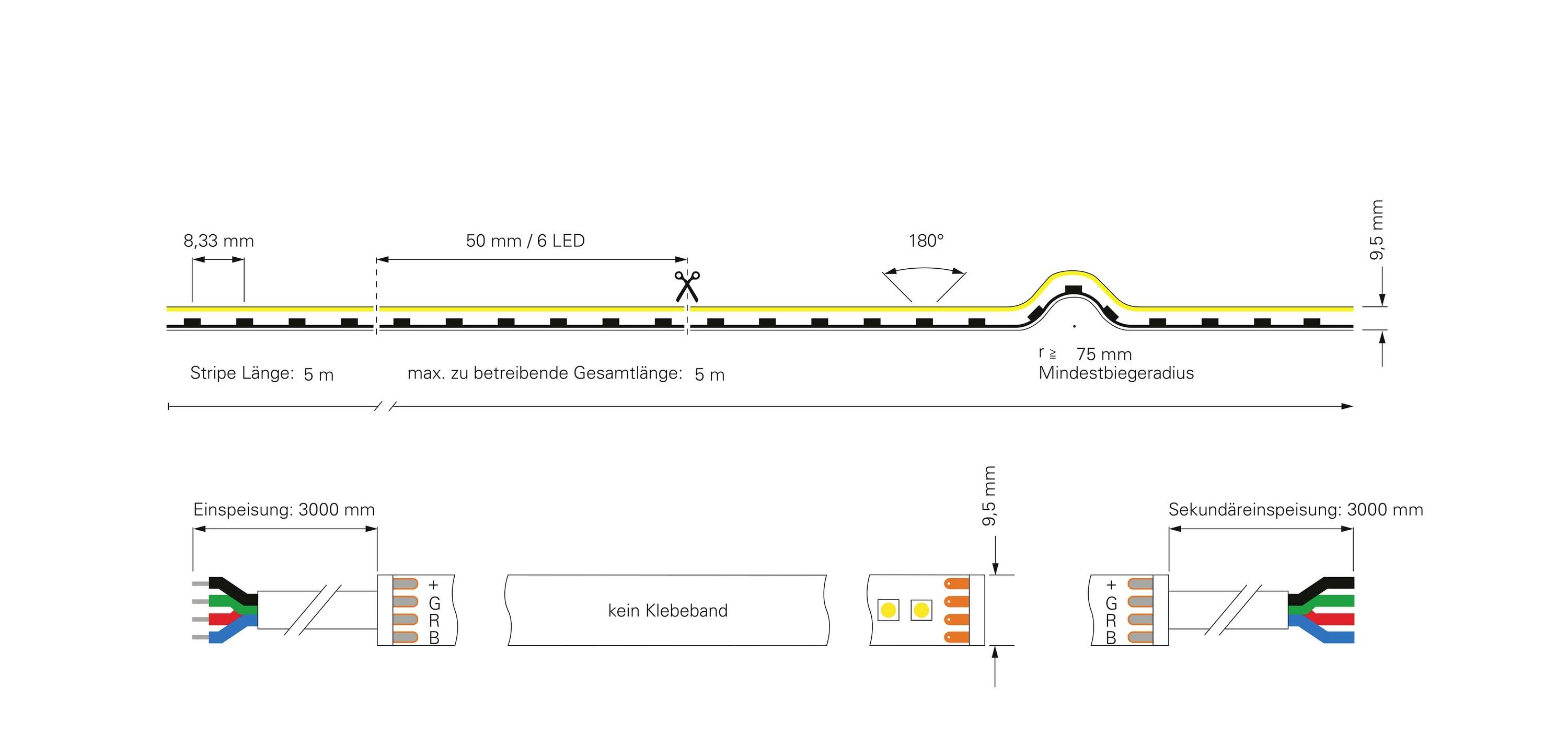 Diagram znázorňuje montáž LED pásu: max. dĺžka 5 m, ohybový rozsah 75 mm polomer. Primárne a sekundárne napájanie 3000 mm a 300 mm.