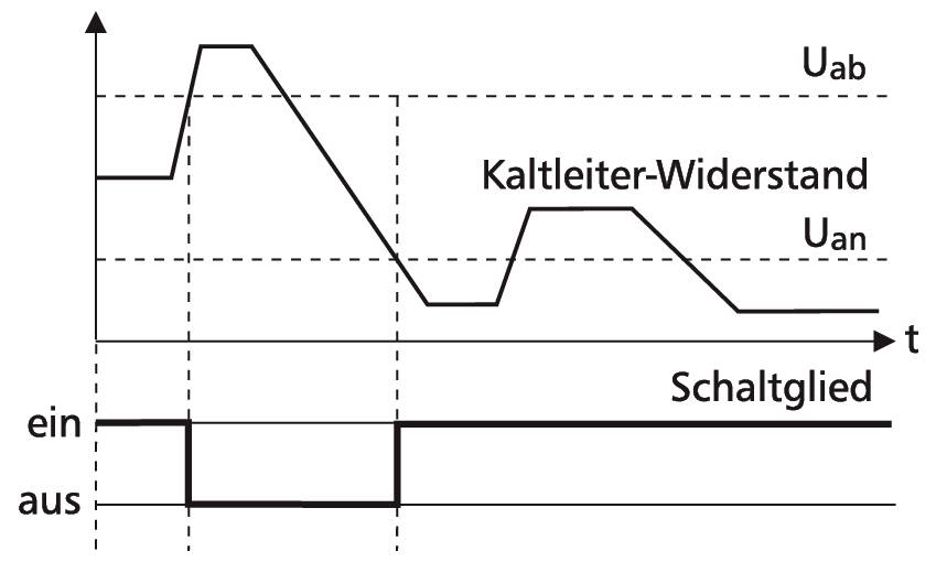 Diagram k odporu chladného vodiča: Priebeh Uab a Uan v závislosti od času t s spínačom zapnutý/vypnutý; napätie stúpa, klesá a prepína medzi dvoma úrovňami.