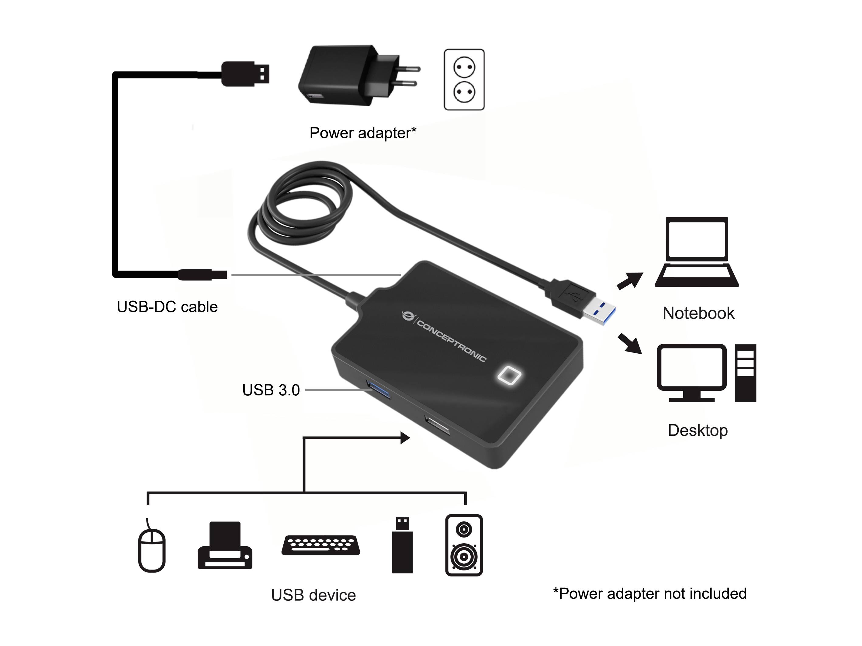 Diagram znázorňuje pripojenia USB 3.0 rozbočovača: Prepojený pomocou USB-DC kábla, napájacieho zdroja, notebooku, stolného počítača a rôznych USB zariadení.