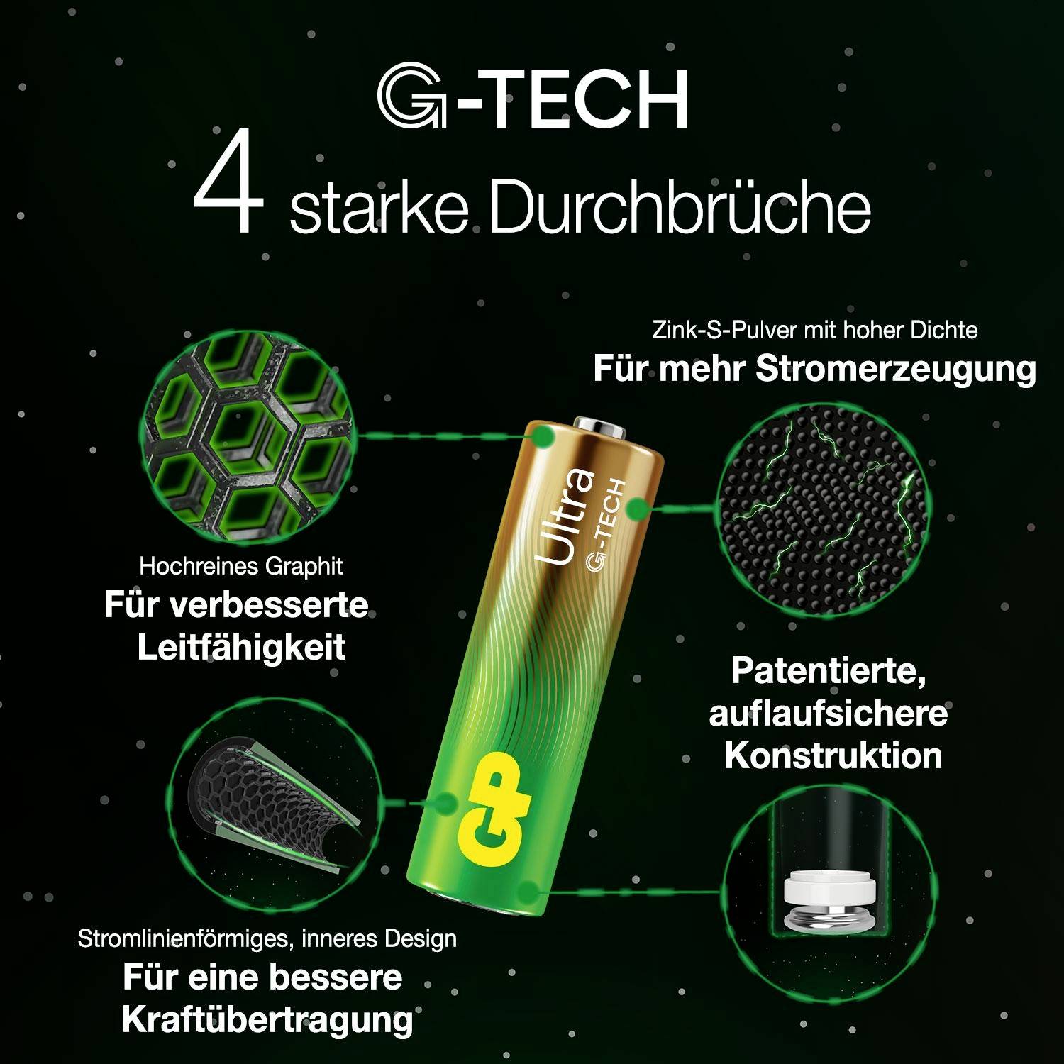 Propagačná grafika pre G-TECH Ultra: Batéria v strede so štyrmi označenými výhodami: Grafit pre lepšiu vodivosť, Zinok-S-prášok pre viac výroby energie, patentovaná konštrukcia a obtekavý vnútorný dizajn pre lepší prenos výkonu.