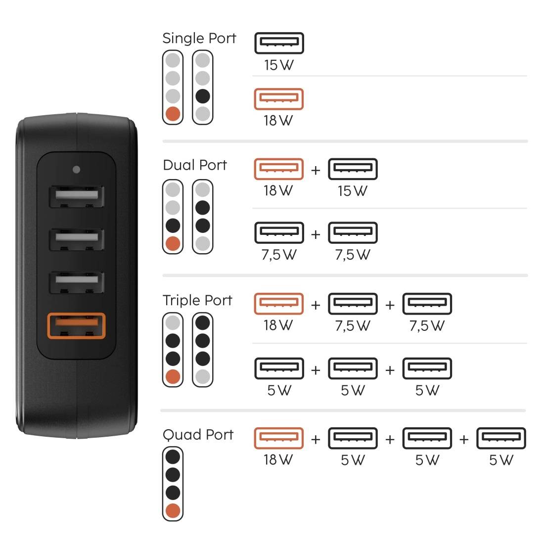 Na ľavej strane je znázornené zariadenie so štyrmi USB portami. Na pravej strane sú zobrazené kombinácie nabíjacích výkonov pre tieto porty, od jediného portu s 18 W až po štyri porty s 5 W.