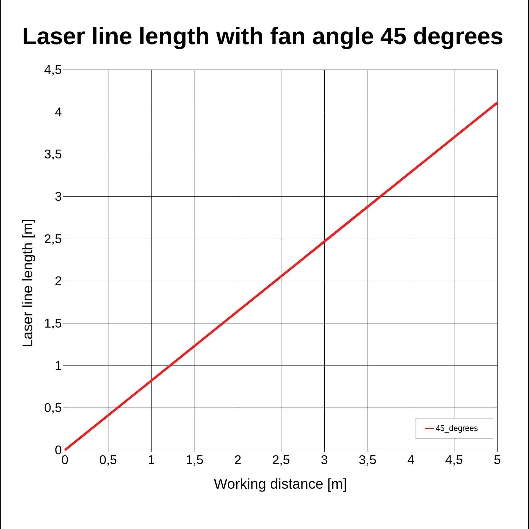 Graf znázorňuje vzťah medzi pracovnou vzdialenosťou a dĺžkou laserového lúča pri uhle ventilátora 45 stupňov. Línia stúpa lineárne.