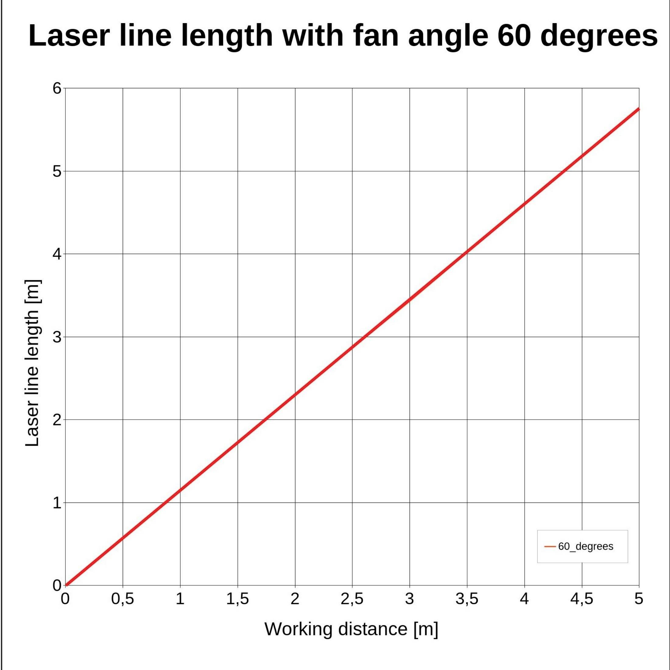 Graf znázorňuje vzťah medzi pracovnou vzdialenosťou a dĺžkou laserovej línie pri uhle ventilátora 60 stupňov, lineárny nárast.
