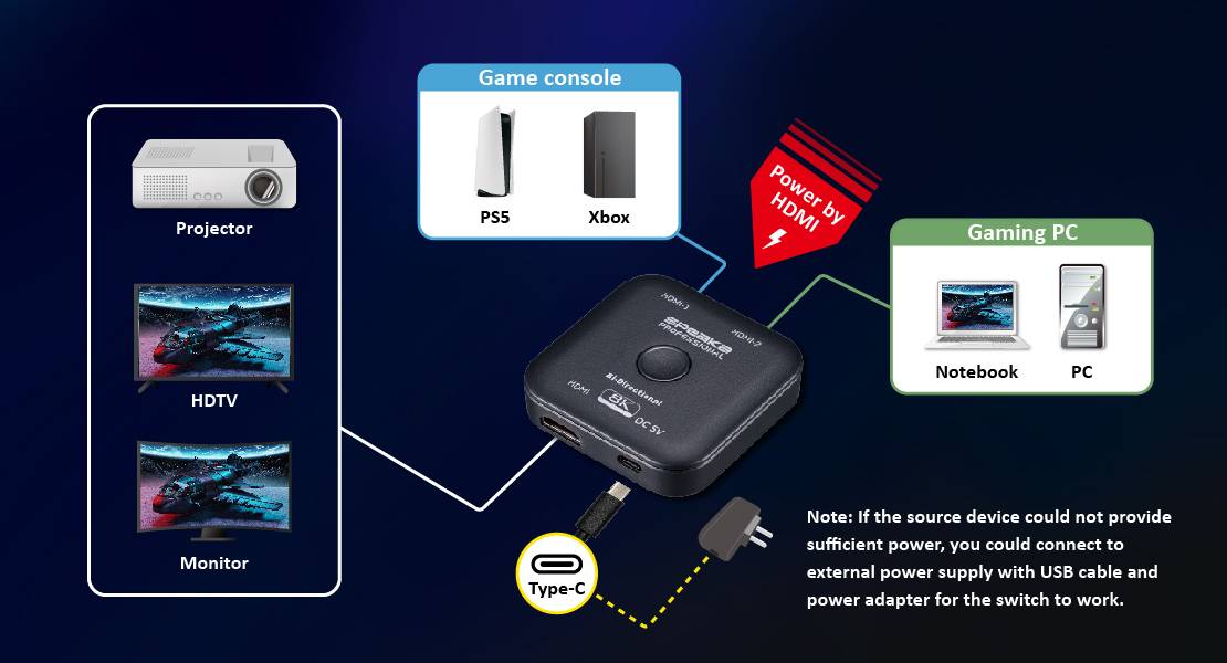 USB prepínač spája projektor, HDTV, monitor, hernú konzolu a herný počítač. Obsahuje USB-C port a poznámku k externému napájaniu.