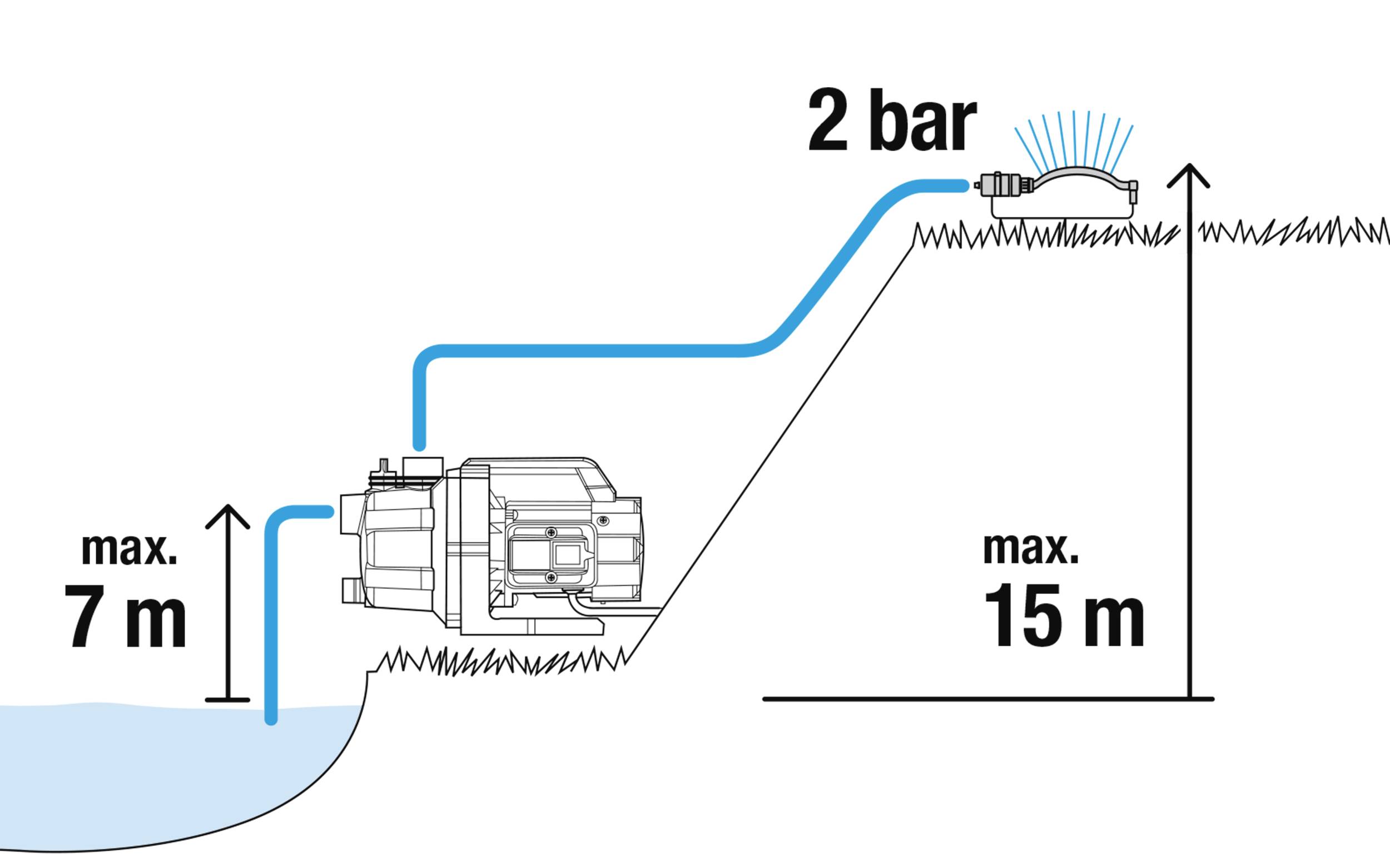 Čerpadlo vyťahuje vodu z jazera (maximálna hĺbka 7 m) cez hadicu, ktorá striekať vodu až do výšky 15 m s tlakom 2 barov.
