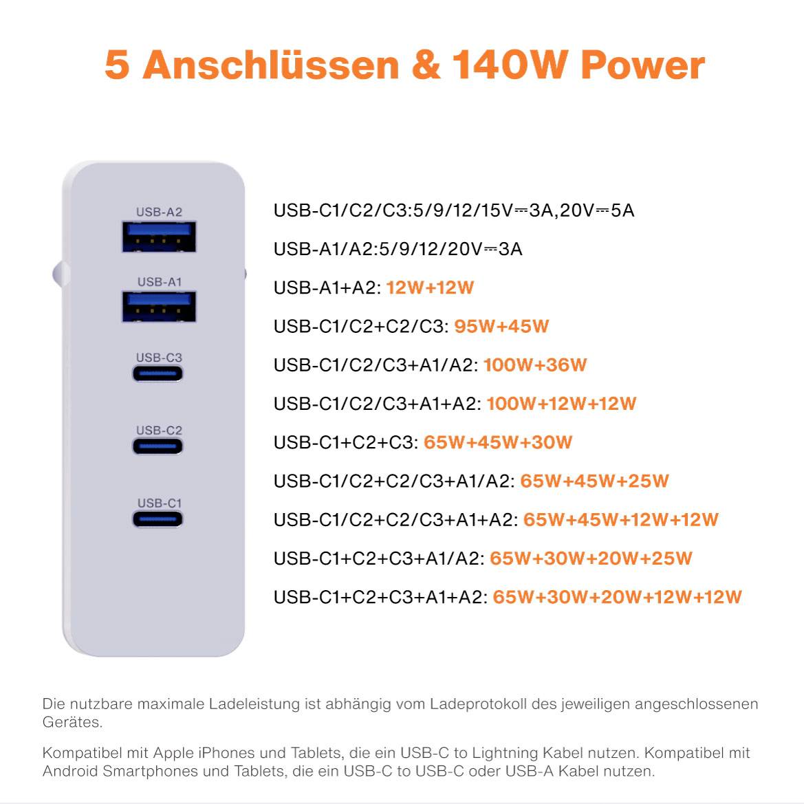 Nabíjačka s 5 portami a výkonom 140 W. Rôzne USB-C a USB-A porty s variabilným prúdom. Kompatibilná s rôznymi zariadeniami.