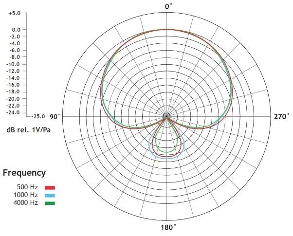 Polárny diagram mikrofónu, ktorý zobrazuje smerové charakteristiky pri 500 Hz, 1000 Hz a 4000 Hz. Viditeľný kardioidný vzor.