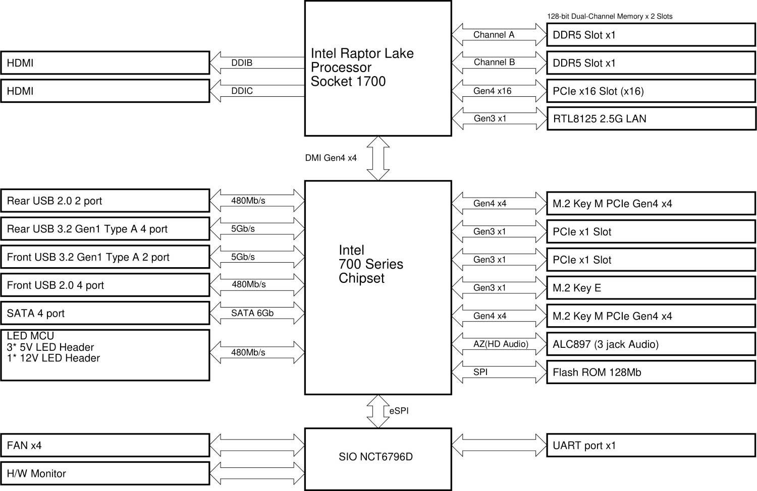 Diagram Intel Raptor Lake systému: Znázorňuje prepojenie medzi procesorom, čipovou súpravou, USB portami, PCIe slotmi a ďalšími komponentmi.