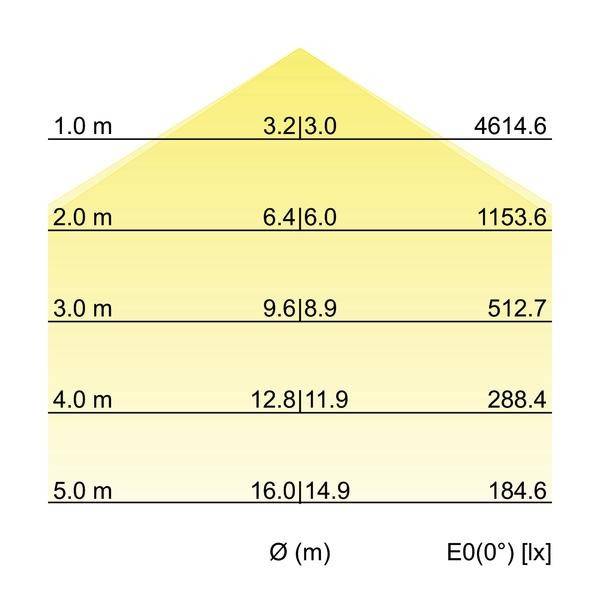Diagram pyramídového svietidla: Výška 1-5 m. Hodnoty osvetlenia od 16,0 lx na 5 m až po 3,2 lx na 1 m. Hodnoty zobrazujú účinnosť jasu.