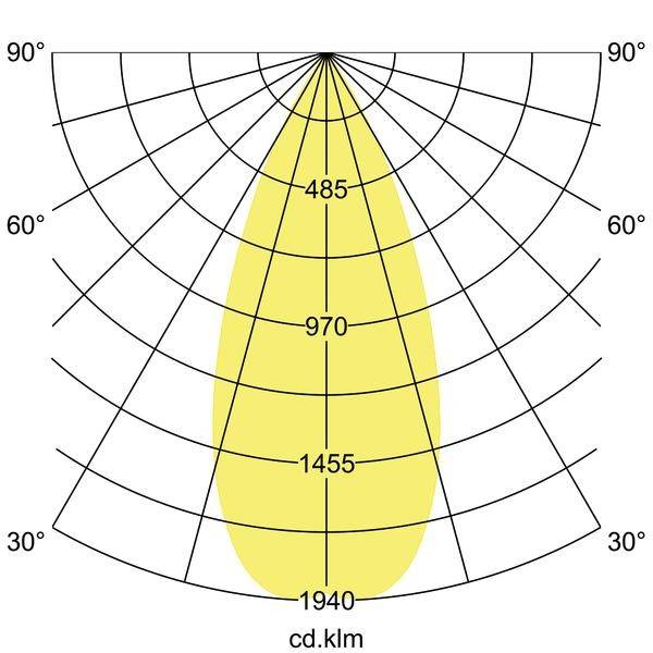 Polárny diagram svietidla so žltým svetelným kužeľom, ktorý sa rozprestiera od 30° do 90°, s intenzitou až do 1940 cd.km.