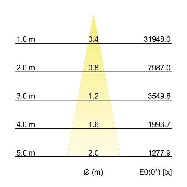 Diagram zobrazuje svetelný kužeľ s priemerom v metroch (1,0-5,0 m) a intenzitou osvetlenia v luxoch (1277,9-31948,0 lx) v rôznych vzdialenostiach.
