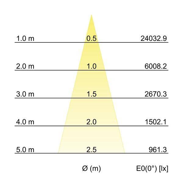 Diagram znázorňuje svietiaci trojuholník s údajmi o žiarení: 1 m (Ø 0,5 m, 24032,9 lx) až 5 m (Ø 2,5 m, 961,3 lx), E0(0°) [lx].