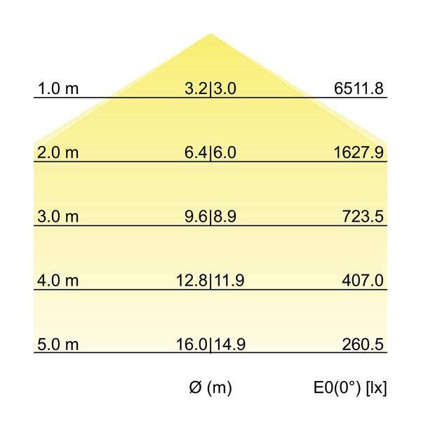 Diagram svetelnej pyramídy so vzdialenosťami od 1 m do 5 m. Hodnoty luxov sa pohybujú od 6511,8 lx pri 1 m do 260,5 lx pri 5 m.