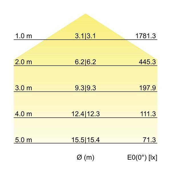Diagram zobrazuje intenzitu osvetlenia v luxoch v závislosti od vzdialenosti: pri 1 m 1781,3 lx, pri 2 m 445,3 lx, klesajúc až na 71,3 lx pri 5 m.