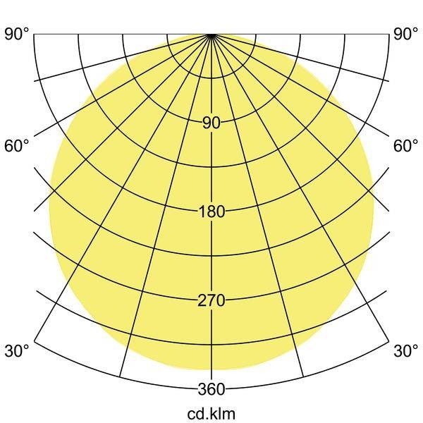 Polárny diagram: rovnomerné rozloženie svetla vo všetkých smeroch do 90 stupňov. Osi ukazujú uhly v stupňoch, hodnoty v cd/klm.