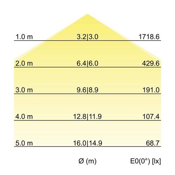 Graf znázorňuje rôzne intenzity osvetlenia v luxoch (lx) pri vzdialenostiach 1-5 m. Hodnoty sa pohybujú od 1718,6 lx pri 1 m do 68,7 lx pri 5 m.