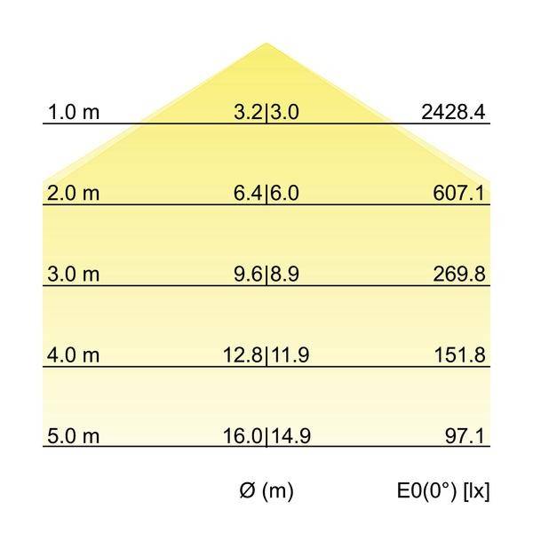 Trojuholníkový diagram zobrazuje intenzitu osvetlenia [lx] od 2428,4 pri 1 m do 97,1 pri 5 m, vzdialenosť vyjadrená v metroch.