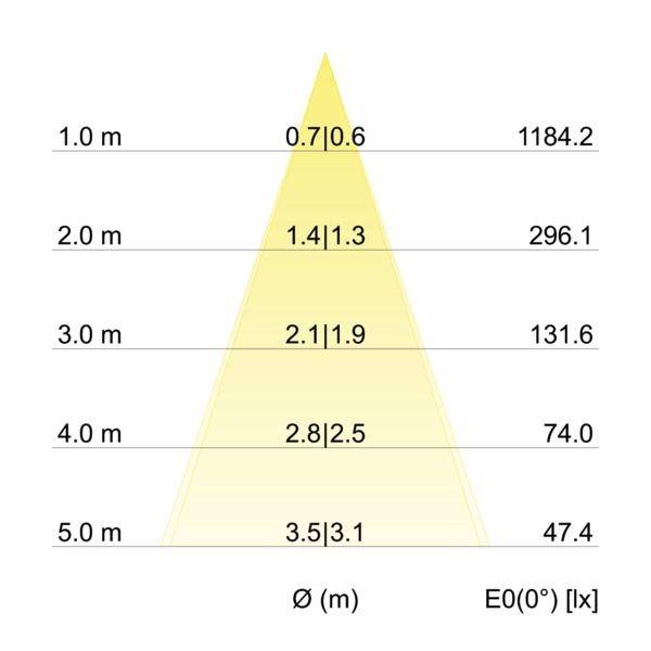 Diagram distribúcie svetla pyramídou: horizontálna vzdialenosť od 1 do 5 m, zodpovedajúce hodnoty intenzity osvetlenia v luxoch.