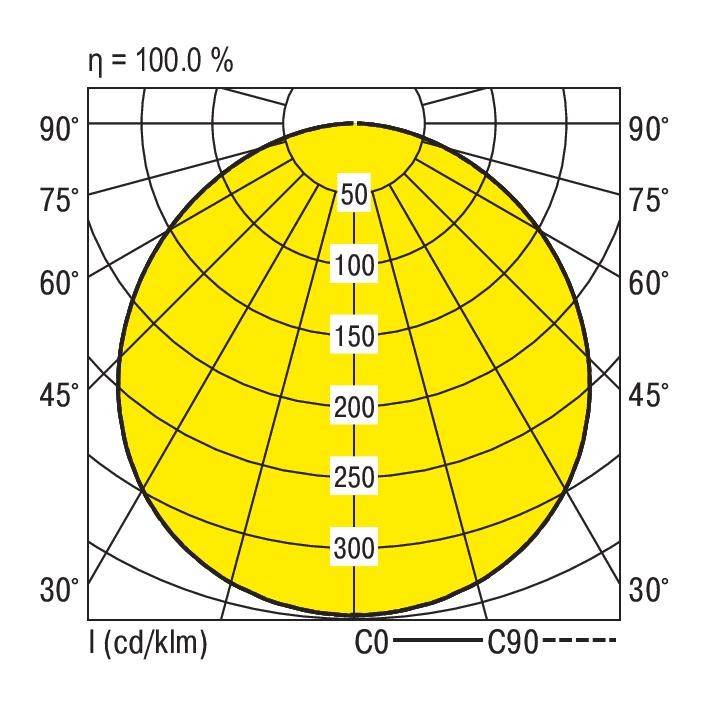 Polárny diagram znázorňuje rozloženie svetla svietidla v stupňoch. Hlavné osi C0 a C90 sú vyznačené, pričom intenzita svetla sa smerom do stredu zvyšuje.