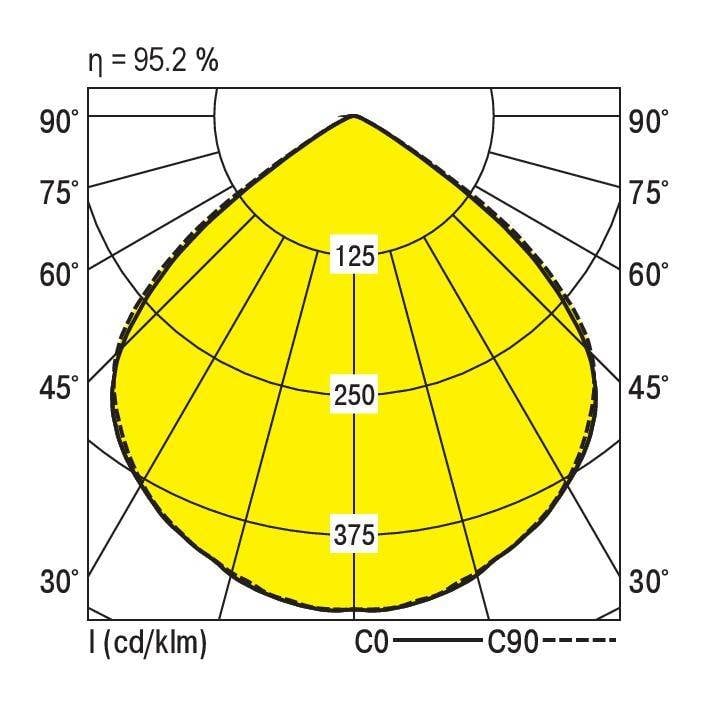 Polárny diagram so žltým obrysom znázorňuje rozloženie svetla. Hlavné línie pri 125, 250, 375 cd/klm; najvyššia účinnosť 95,2 %.