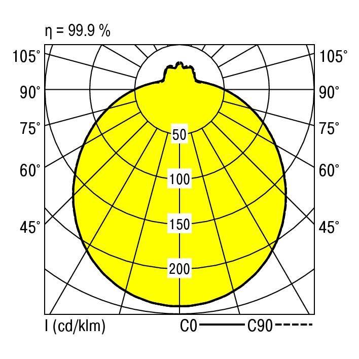 Rozloženie polárnej žiary: Diagram znázorňuje svetelnú intenzitu v candelách na kirolumen (cd/klm) pod uhlmi od 0° do 105°. Maximálna účinnosť 99,9 %.
